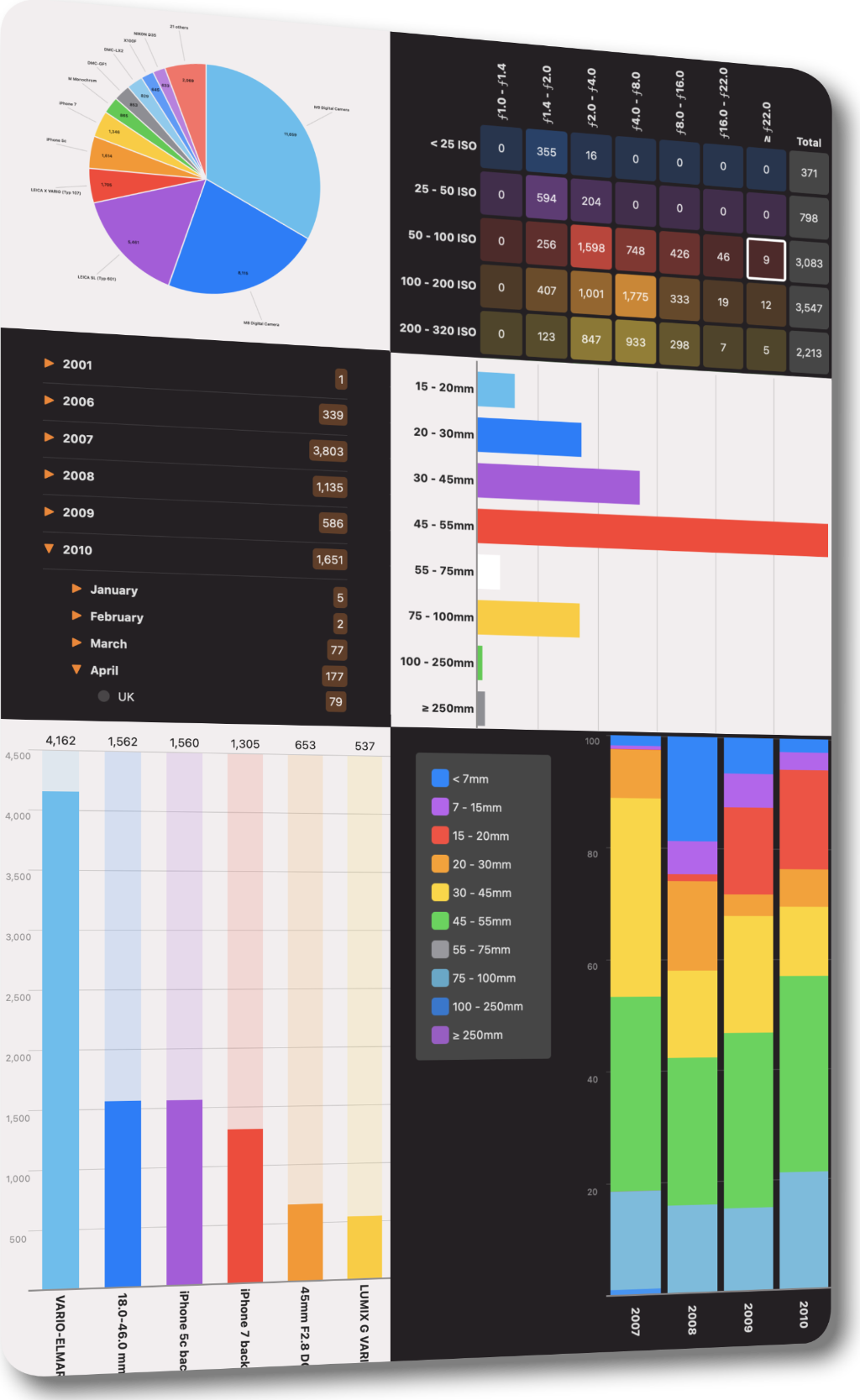 PhotoStatistica's charts
